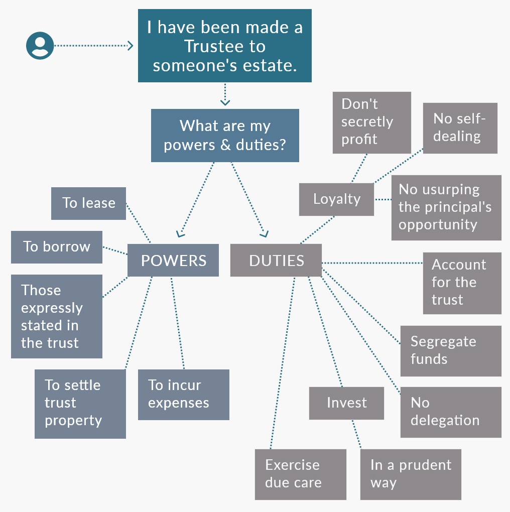 Flowchart of Powers and Duties